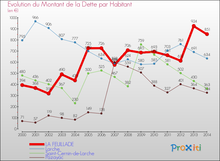 Evolution de la dette par habitant pour la commune de LA FEUILLADE et les communes proches de 2000 à 2014 Comparaison de la dette par habitant pour LA FEUILLADE et les communes voisines de 2000 à 2014