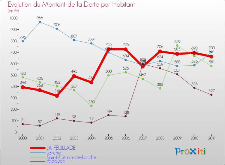 Evolution de la dette par habitant pour la commune de LA FEUILLADE et les communes proches Comparaison de la dette par habitant pour LA FEUILLADE et les communes voisines