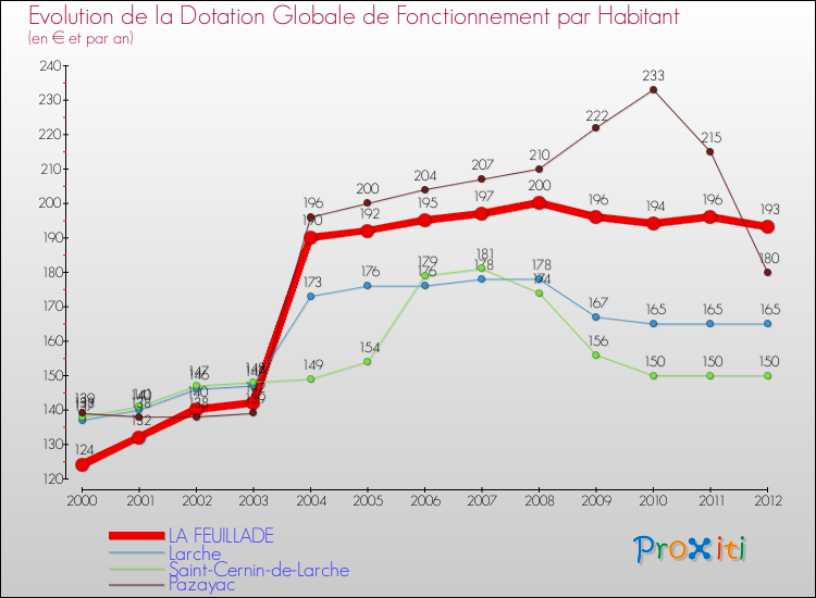 Evolution et montant de la dotation globale de fonctionnement par Habitant pour LA FEUILLADE et les communes proches Comparaison des dotations globales de fonctionnement par habitant pour LA FEUILLADE et les communes voisines