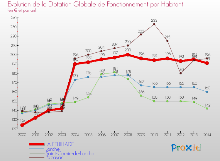 Evolution et montant de la dotation globale de fonctionnement par Habitant pour LA FEUILLADE et les communes proches de 2000 à 2014. Comparaison des dotations globales de fonctionnement par habitant pour LA FEUILLADE et les communes voisines de 2000 à 2014.