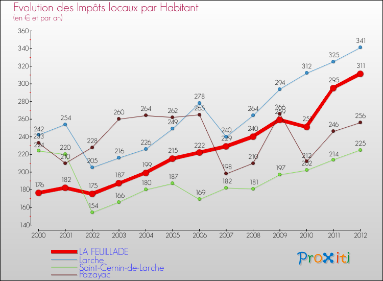 Evolution et montant des impôts locaux par Habitant pour LA FEUILLADE et les communes proches Comparaison des impôts locaux par habitant pour LA FEUILLADE et les communes voisines