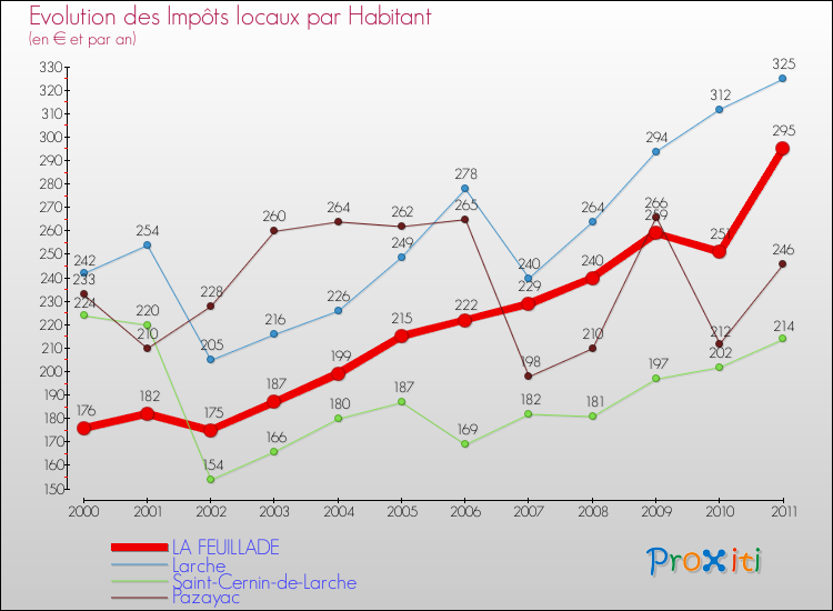 Evolution et montant des impôts locaux par Habitant pour LA FEUILLADE et les communes proches Comparaison des impôts locaux par habitant pour LA FEUILLADE et les communes voisines