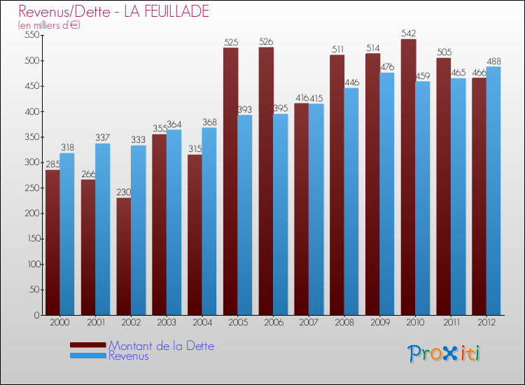 Evolution comparée de la dette et des revenus pour la commune de LA FEUILLADE de 2000 à 2012 Comparaison de la dette et des revenus pour LA FEUILLADE de 2000 à 2012
