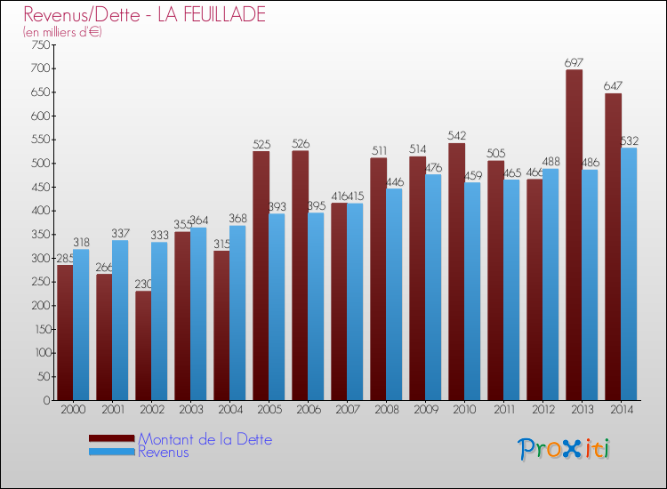 Evolution comparée de la dette et des revenus pour la commune de LA FEUILLADE de 2000 à 2014 Comparaison de la dette et des revenus pour LA FEUILLADE de 2000 à 2014