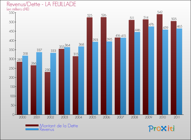 Evolution comparée de la dette et des revenus pour la commune de LA FEUILLADE de 2000 à 2011 Comparaison de la dette et des revenus pour LA FEUILLADE de 2000 à 2011