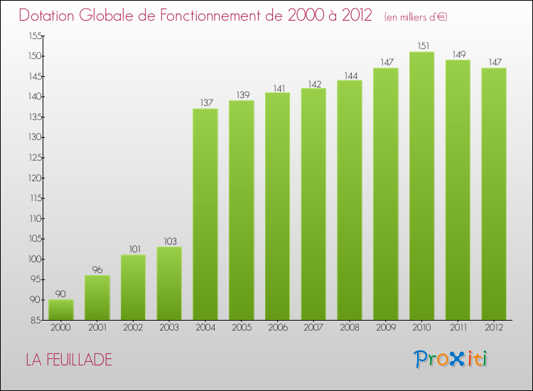 Evolution du montant de la Dotation Globale de Fonctionnement pour la commune de LA FEUILLADE de 2000 à 2012 Evolution du montant de la Dotation Globale de Fonctionnement pour LA FEUILLADE de 2000 à 2012