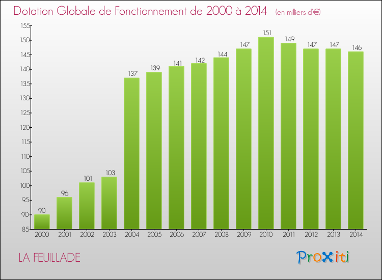 Evolution du montant de la Dotation Globale de Fonctionnement pour la commune de LA FEUILLADE de 2000 à 2014 Evolution du montant de la Dotation Globale de Fonctionnement pour LA FEUILLADE de 2000 à 2014