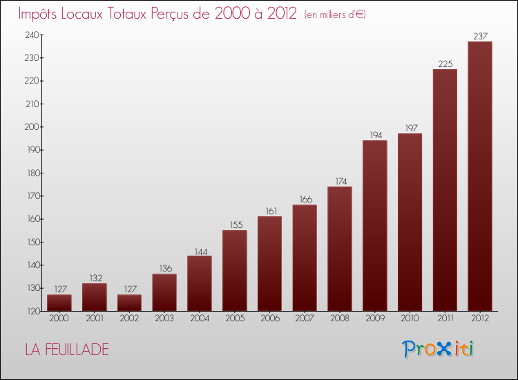 Evolution des Impôts Locaux pour la commune de LA FEUILLADE de 2000 à 2012 Evolution des Impôts Locaux pour LA FEUILLADE de 2000 à 2012