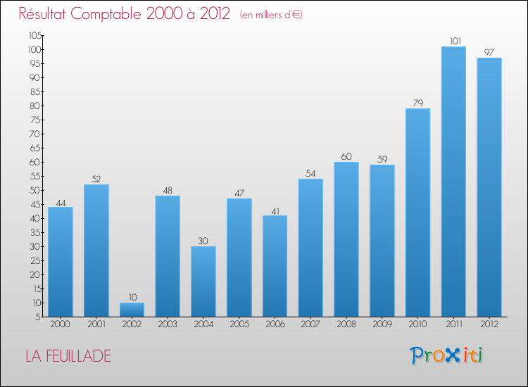 Evolution du résultat comptable pour la commune de LA FEUILLADE de 2000 à 2012 Evolution du résultat comptable pour LA FEUILLADE de 2000 à 2012