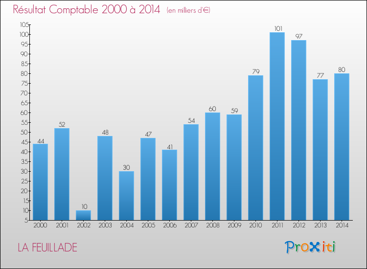 Evolution du résultat comptable pour la commune de LA FEUILLADE de 2000 à 2014 Evolution du résultat comptable pour LA FEUILLADE de 2000 à 2014