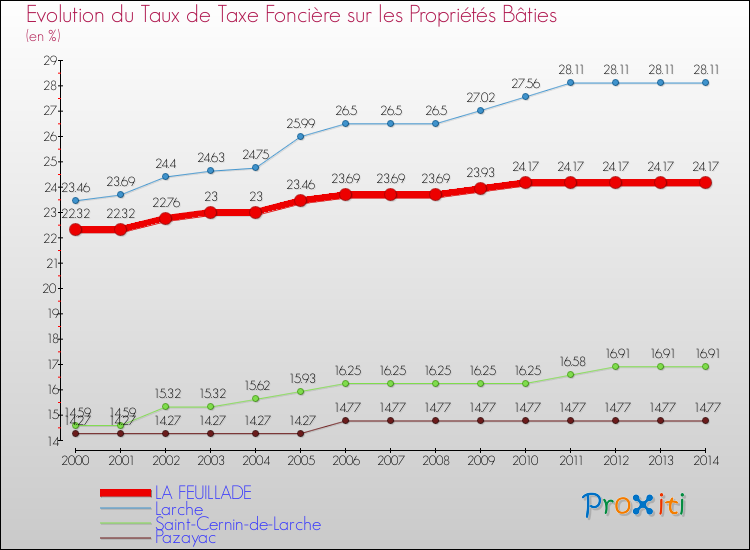 Evolution du taux de la taxe foncière sur le bati pour LA FEUILLADE et les communes proches de 2000 à 2014 Comparaison des taux de taxe foncière sur le bati pour LA FEUILLADE et les communes voisines de 2000 à 2014