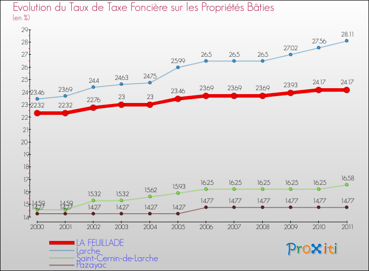 Evolution du taux de la taxe foncière sur le bati pour LA FEUILLADE et les communes proches Comparaison des taux de taxe foncière sur le bati pour LA FEUILLADE et les communes voisines