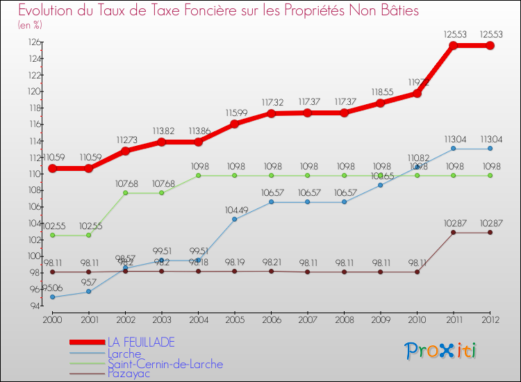 Evolution du taux de la taxe foncière sur les immeubles et terrains non batis pour LA FEUILLADE et les communes proches de 2000 à 2012 Comparaison des taux de la taxe foncière sur les immeubles et terrains non batis pour LA FEUILLADE et les communes voisines de 2000 à 2012