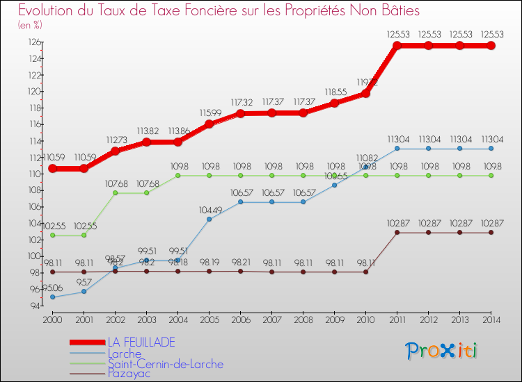 Evolution du taux de la taxe foncière sur les immeubles et terrains non batis pour LA FEUILLADE et les communes proches de 2000 à 2014 Comparaison des taux de la taxe foncière sur les immeubles et terrains non batis pour LA FEUILLADE et les communes voisines de 2000 à 2014