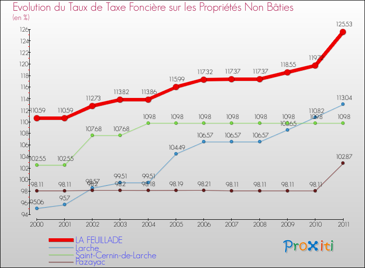 Evolution du taux de la taxe foncière sur les immeubles et terrains non batis pour LA FEUILLADE et les communes proches Comparaison des taux de la taxe foncière sur les immeubles et terrains non batis pour LA FEUILLADE et les communes voisines