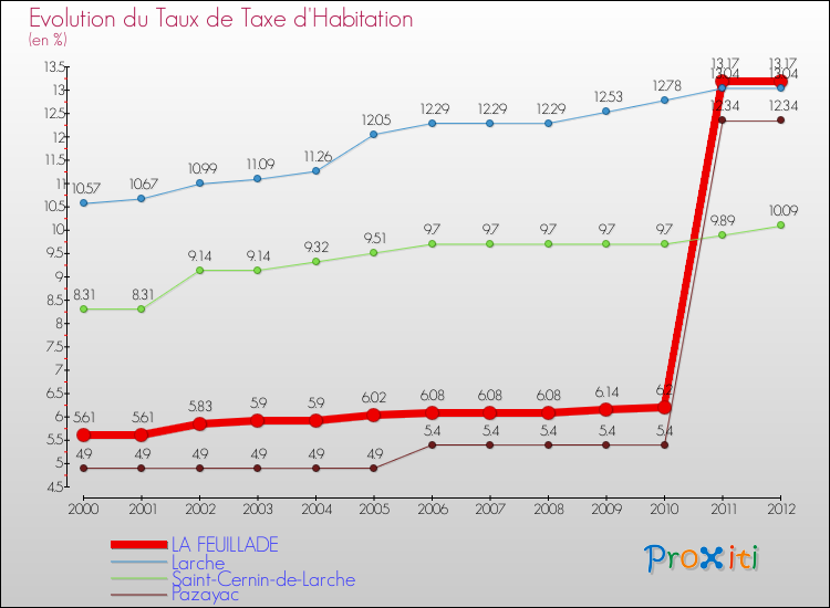 Evolution du taux de la taxe d'habitation pour LA FEUILLADE et les communes proches Comparaison des taux de la taxe d'habitation pour LA FEUILLADE et les communes voisines