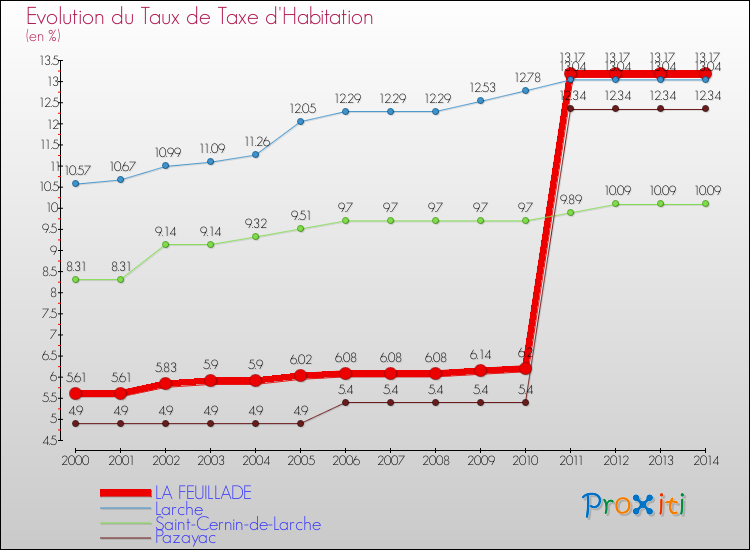 Evolution du taux de la taxe d'habitation pour LA FEUILLADE et les communes proches de 2000 à 2014 Comparaison des taux de la taxe d'habitation pour LA FEUILLADE et les communes voisines de 2000 à 2014