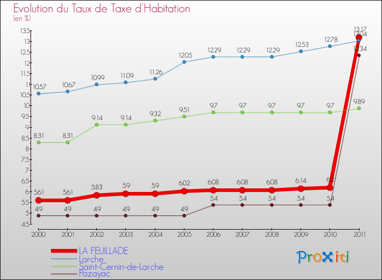 Evolution du taux de la taxe d'habitation pour LA FEUILLADE et les communes proches Comparaison des taux de la taxe d'habitation pour LA FEUILLADE et les communes voisines