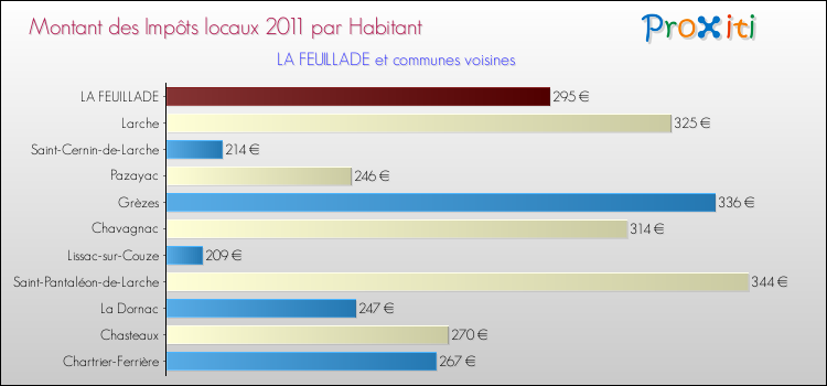 Montant des impôts locaux par Habitant pour LA FEUILLADE et les communes proches Comparaison des impôts locaux par habitant pour LA FEUILLADE et les communes voisines