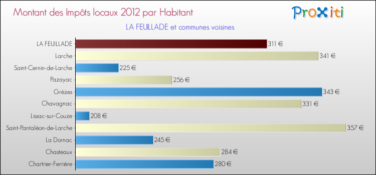 Montant des impôts locaux par Habitant pour LA FEUILLADE et les communes proches Comparaison des impôts locaux par habitant pour LA FEUILLADE et les communes voisines