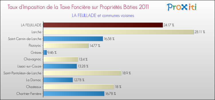 Taux d'imposition de la taxe foncière sur le bati 2011 pour LA FEUILLADE et les communes proches Comparaison des taux d'imposition de la taxe foncière sur le bati 2011 pour LA FEUILLADE et les communes voisines