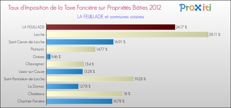 Taux d'imposition de la taxe foncière sur le bati 2012 pour LA FEUILLADE et les communes proches Comparaison des taux d'imposition de la taxe foncière sur le bati 2012 pour LA FEUILLADE et les communes voisines