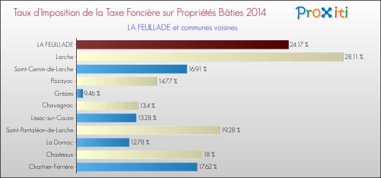 Taux d'imposition de la taxe foncière sur le bati 2014 pour LA FEUILLADE et les communes proches Comparaison des taux d'imposition de la taxe foncière sur le bati 2014 pour LA FEUILLADE et les communes voisines