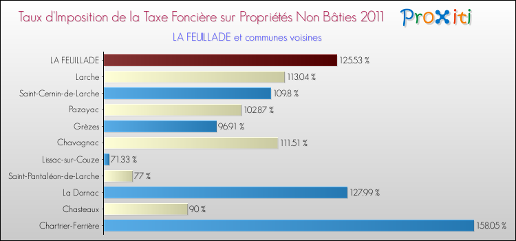 Taux d'imposition de la taxe foncière sur les immeubles et terrains non batis 2011 pour LA FEUILLADE et les communes proches Comparaison des taux d'imposition de la taxe foncière sur les immeubles et terrains non batis 2011 pour LA FEUILLADE et les communes voisines