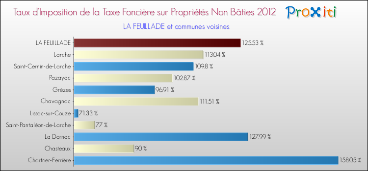 Taux d'imposition de la taxe foncière sur les immeubles et terrains non batis 2012 pour LA FEUILLADE et les communes proches Comparaison des taux d'imposition de la taxe foncière sur les immeubles et terrains non batis 2012 pour LA FEUILLADE et les communes voisines