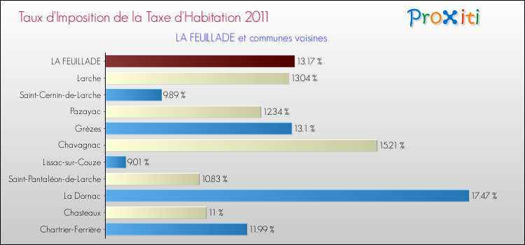 Taux d'imposition de la taxe d'habitation 2011 pour LA FEUILLADE et les communes proches Comparaison des taux d'imposition de la taxe d'habitation 2011 pour LA FEUILLADE et les communes voisines