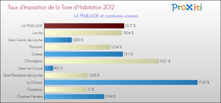 Taux d'imposition de la taxe d'habitation 2012 pour LA FEUILLADE et les communes proches Comparaison des taux d'imposition de la taxe d'habitation 2012 pour LA FEUILLADE et les communes voisines