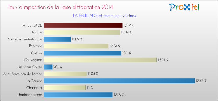 Taux d'imposition de la taxe d'habitation 2014 pour LA FEUILLADE et les communes proches Comparaison des taux d'imposition de la taxe d'habitation 2014 pour LA FEUILLADE et les communes voisines