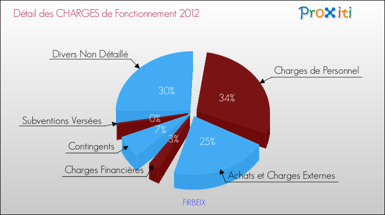 Décomposition des Charges de Fonctionnement 2012 de la commune de FIRBEIX Charges de Fonctionnement 2012 pour la commune de FIRBEIX