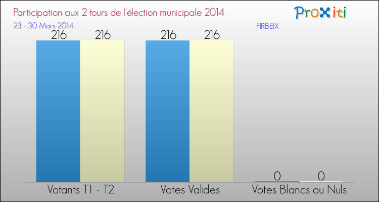 Participation comparée des 2 tours des Elections Municipales 2014 de la commune de FIRBEIX Elections Municipales 2014 - Participation comparée des 2 tours pour la commune de FIRBEIX