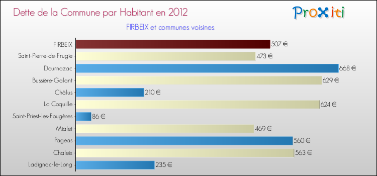 Dette par habitant de la commune en 2012 pour FIRBEIX et les communes proches Comparaison de la dette par habitant de la commune en 2012 pour FIRBEIX et les communes voisines