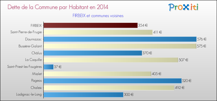 Dette par habitant de la commune en 2014 pour FIRBEIX et les communes proches Comparaison de la dette par habitant de la commune en 2014 pour FIRBEIX et les communes voisines