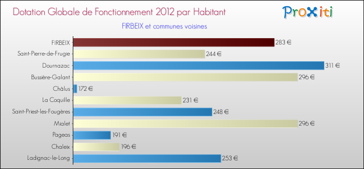 Montant des dotations globales de fonctionnement DGF par Habitant pour FIRBEIX et les communes proches Comparaison des des dotations globales de fonctionnement DGF par habitant pour FIRBEIX et les communes voisines