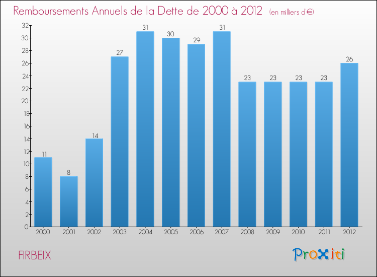 Evolution de l'annuité de la dette pour la commune de FIRBEIX de 2000 à 2012 Annuités de la dette pour FIRBEIX de 2000 à 2012