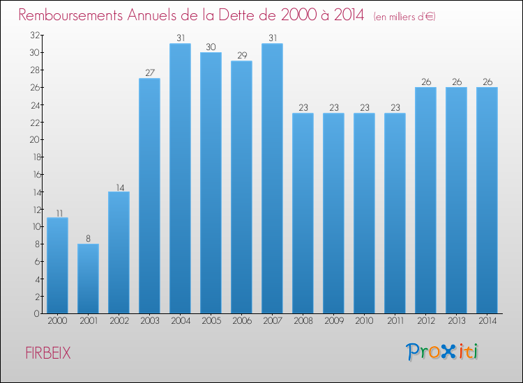 Evolution de l'annuité de la dette pour la commune de FIRBEIX de 2000 à 2014 Annuités de la dette pour FIRBEIX de 2000 à 2014