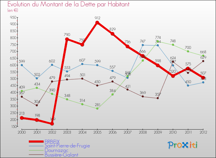 Evolution de la dette par habitant pour la commune de FIRBEIX et les communes proches de 2000 à 2012 Comparaison de la dette par habitant pour FIRBEIX et les communes voisines de 2000 à 2012