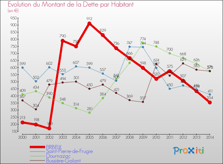 Evolution de la dette par habitant pour la commune de FIRBEIX et les communes proches de 2000 à 2014 Comparaison de la dette par habitant pour FIRBEIX et les communes voisines de 2000 à 2014