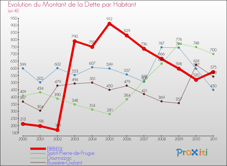 Evolution de la dette par habitant pour la commune de FIRBEIX et les communes proches Comparaison de la dette par habitant pour FIRBEIX et les communes voisines