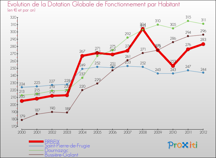 Evolution et montant de la dotation globale de fonctionnement par Habitant pour FIRBEIX et les communes proches Comparaison des dotations globales de fonctionnement par habitant pour FIRBEIX et les communes voisines