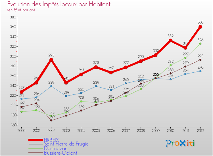 Evolution et montant des impôts locaux par Habitant pour FIRBEIX et les communes proches Comparaison des impôts locaux par habitant pour FIRBEIX et les communes voisines