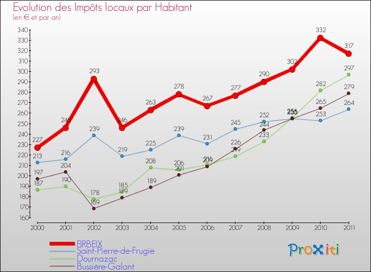 Evolution et montant des impôts locaux par Habitant pour FIRBEIX et les communes proches Comparaison des impôts locaux par habitant pour FIRBEIX et les communes voisines