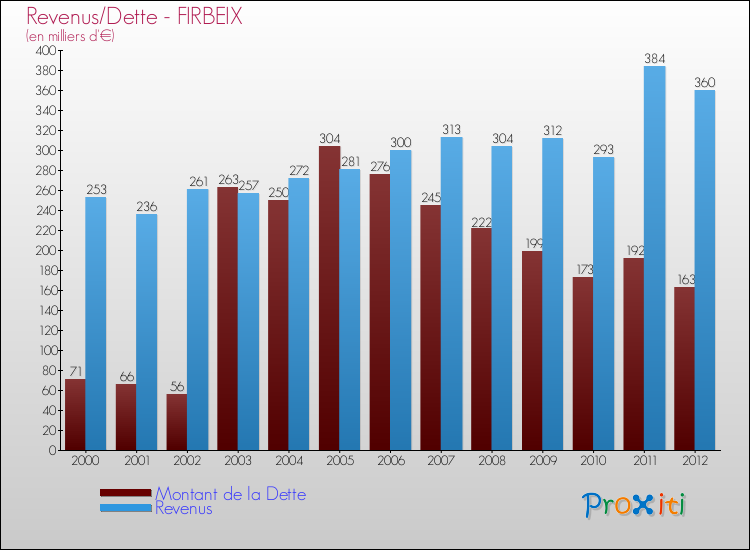 Evolution comparée de la dette et des revenus pour la commune de FIRBEIX de 2000 à 2012 Comparaison de la dette et des revenus pour FIRBEIX de 2000 à 2012