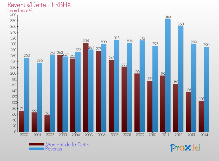 Evolution comparée de la dette et des revenus pour la commune de FIRBEIX de 2000 à 2014 Comparaison de la dette et des revenus pour FIRBEIX de 2000 à 2014