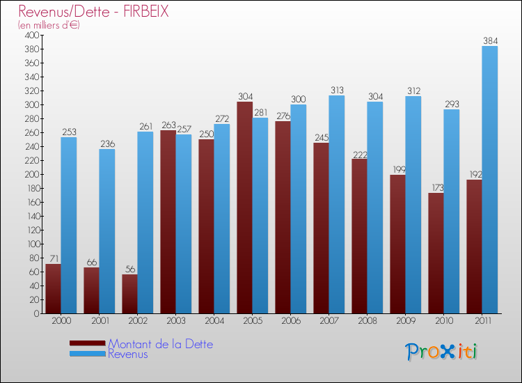 Evolution comparée de la dette et des revenus pour la commune de FIRBEIX de 2000 à 2011 Comparaison de la dette et des revenus pour FIRBEIX de 2000 à 2011