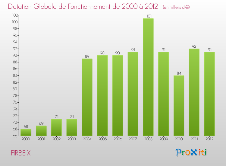 Evolution du montant de la Dotation Globale de Fonctionnement pour la commune de FIRBEIX de 2000 à 2012 Evolution du montant de la Dotation Globale de Fonctionnement pour FIRBEIX de 2000 à 2012