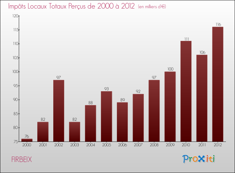 Evolution des Impôts Locaux pour la commune de FIRBEIX de 2000 à 2012 Evolution des Impôts Locaux pour FIRBEIX de 2000 à 2012